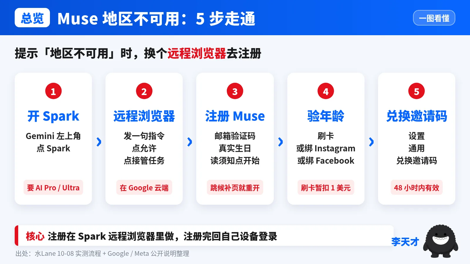 一图看懂：提示地区不可用时，用远程浏览器去注册，5 步走通：开 Spark、远程浏览器、注册 Muse、验年龄、兑换邀请码