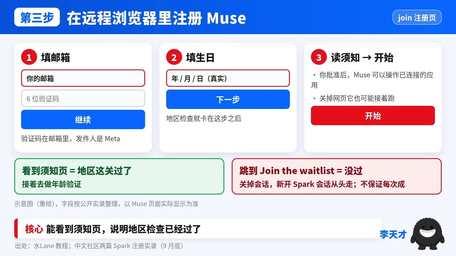 在远程浏览器里注册 Muse：填邮箱、填生日、读须知后点开始；看到须知说明地区这关过了，跳到 Join the waitlist 就新开 Spark 会话重试