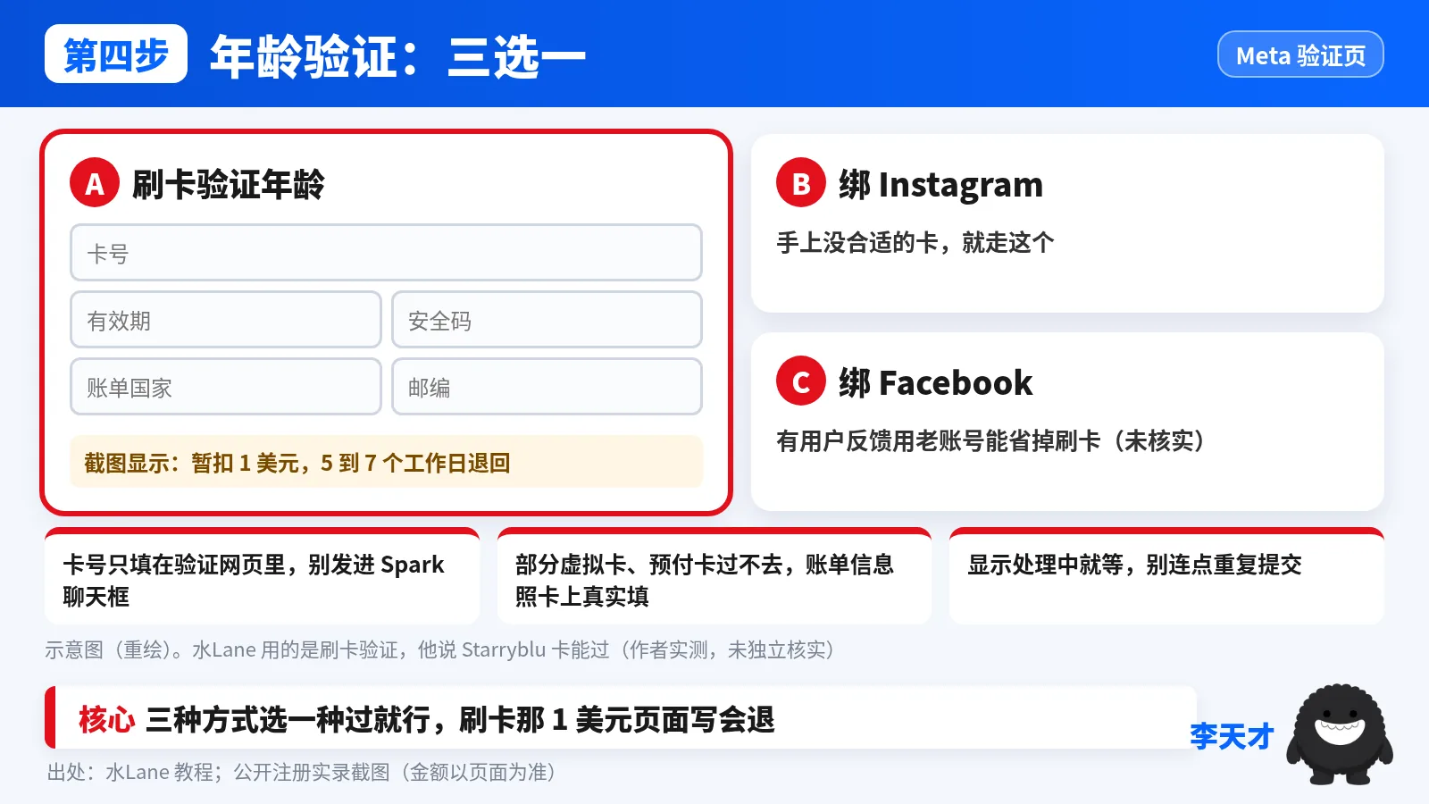 年龄验证三选一：A 刷卡验证年龄（暂扣 1 美元，5 到 7 个工作日退回），B 绑 Instagram，C 绑 Facebook